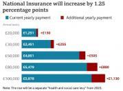Thumbnail for article : National Insurance Increase from 2022 -  Then as Levy 1.25 percent from 2023