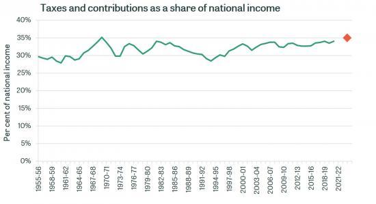 Photograph of Office of Budget Responsibility - An Initial Response To The Prime Minister's Announcement On Health, Social Care And National Insurance
