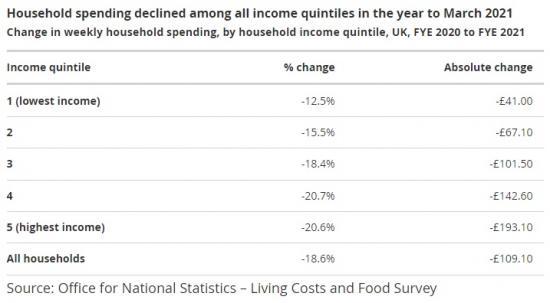 Photograph of Weekly Household Spending Fell By More Than £100 On Average During The Coronavirus Pandemic