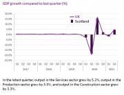 Thumbnail for article : Scottish Economy Grows 4.7% In The Second Quarter Of 2021