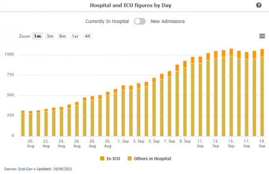 Photograph of Coronavirus (covid-19): Daily Data For Scotland - 17 September 2021