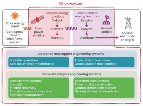 Photograph of Space based solar power: de-risking the pathway to net zero