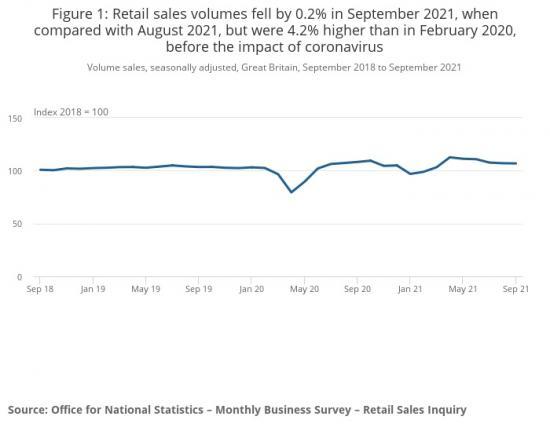 Photograph of Retail Sales In Great Britain September 2021