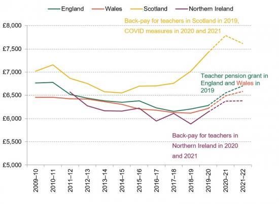Photograph of Comparisons Of School Spending Per Pupil Across The UK