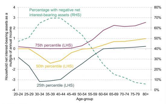 Photograph of What Might Rising Interest Rates Mean For Different Generations?
