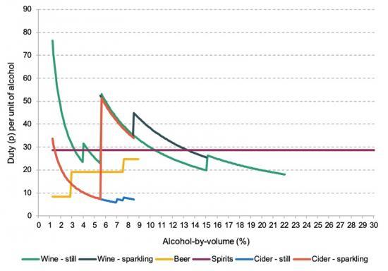Photograph of The Chancellor Should Reform Alcohol Taxes In The Budget