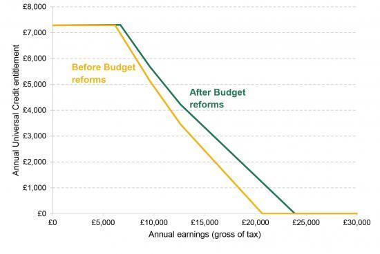 Photograph of Budget measures bring number of families entitled to Universal Credit to 7 million