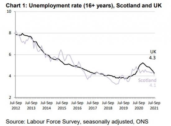 Photograph of Labour Market Trends In Scotland November 2021