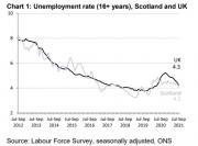 Thumbnail for article : Labour Market Trends In Scotland November 2021