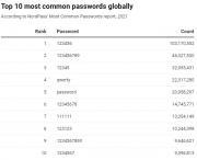 Thumbnail for article : Most Common Passwords Of 2021: Here's What To Do If Yours Makes The List