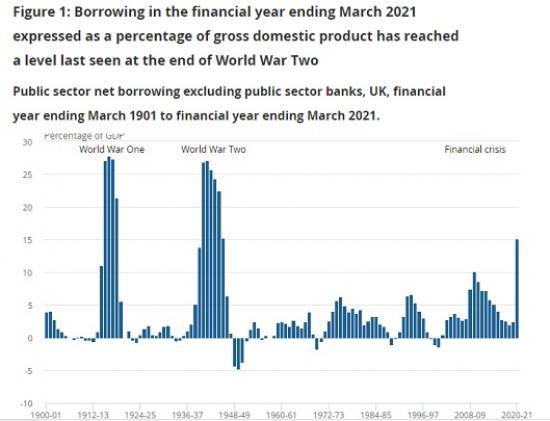 Photograph of Public Sector Finances, UK: October 2021