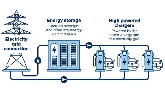 Photograph of Energy Storage Systems To Support EV Drivers Rapidly Charging On England's Motorways