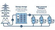 Thumbnail for article : Energy Storage Systems To Support EV Drivers Rapidly Charging On England's Motorways