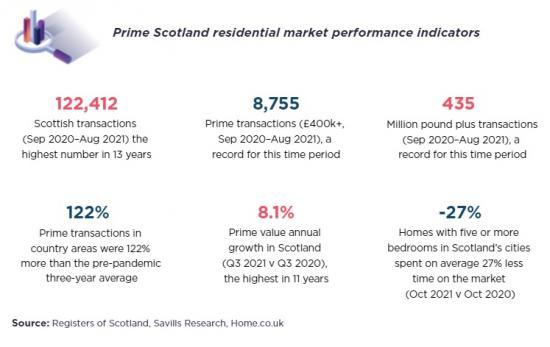 Photograph of Scotland's Housing Market Surges, According To New Research, With A ‘remarkable Period Of Activity' Within The Prime Sector