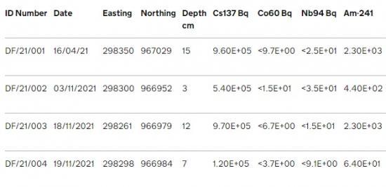 Photograph of Dounreay Foreshore Particle Finds 2021 - Latest Particle Find 19th November