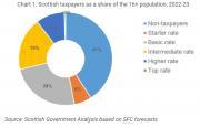 Thumbnail for article : Scottish Income Tax: Distributional Analysis 2022-2023