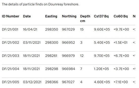 Photograph of Latest Radio-active Particle finds At Dounreay