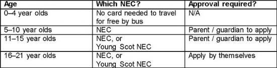 Photograph of Young Persons' Free Bus Travel Scheme For Under 22s