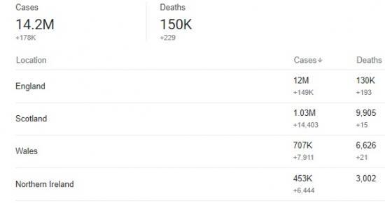 Photograph of Coronavirus (covid-19) In The UK - Now 150,000 Deaths