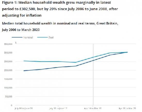 Photograph of Household total wealth in Great Britain: April 2018 to March 2020