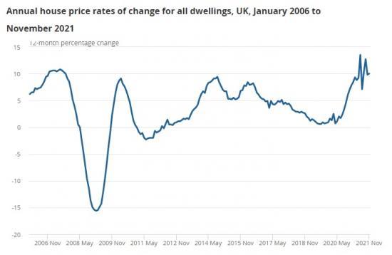 Photograph of Uk House Price Index: November 2021 - 10% Increase in 12 months