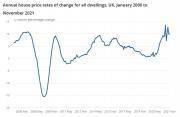 Thumbnail for article : Uk House Price Index: November 2021 - 10% Increase in 12 months