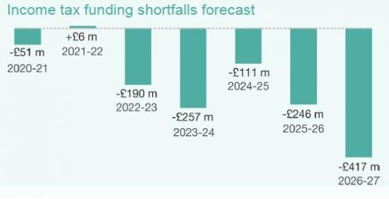 Photograph of Scottish Tax Take Down But Social Spending Rising