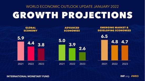 International Monetary Fund Global Growth Report :: Caithness Business ...