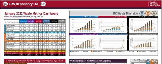 Photograph of Waste Metrics Dashboard For Nuclear Industry Including Dounreay - Lots Of Detailed Graphs