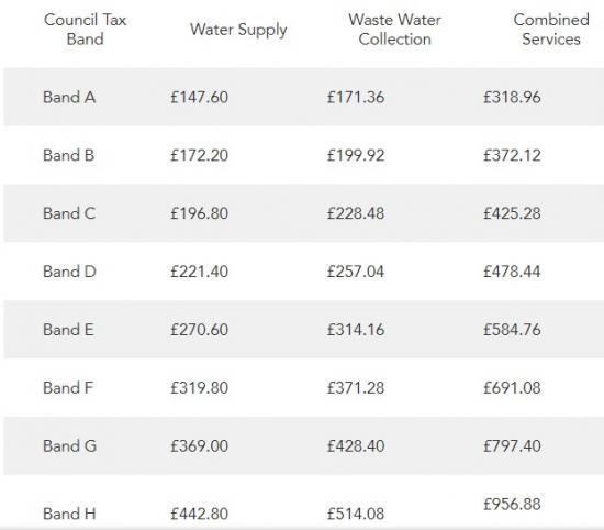 Photograph of The Pain Keeps Coming  - Water Rates To Increase by 4%