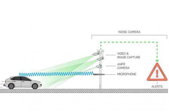 Photograph of Three-quarters of People would welcome noise cameras on our roads 