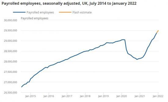 Photograph of Earnings And Employment From Pay As You Earn Real Time Information, Uk: February 2022