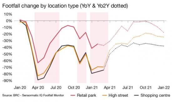 Photograph of Store Openings and Closures - 2021 Closures slow, but consumers and chains still migrating to retail parks