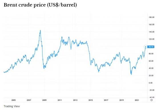 Photograph of Ukraine: ‘I'm Surprised The Oil Price Hasn't Hit US$130 A Barrel Yet' - Energy Trading Expert Q&A