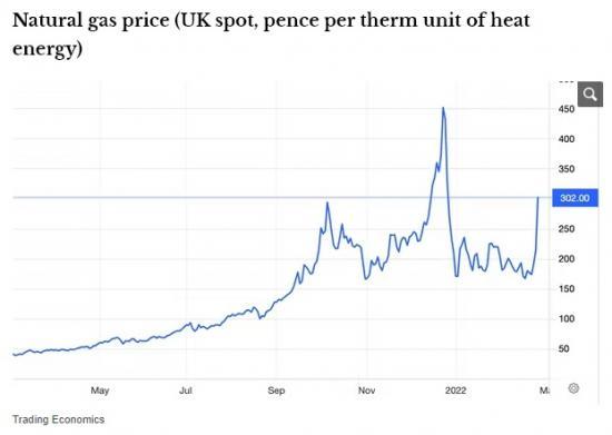 Photograph of Five Essential Commodities That Will Be Hit By War In Ukraine