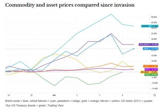 Photograph of Ukraine And The Financial Markets: The Winners And Losers So Far