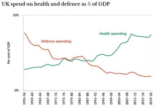 Photograph of Defence Cuts Effectively Paid For UK Welfare State For 60 Years - But That Looks Impossible After Ukraine