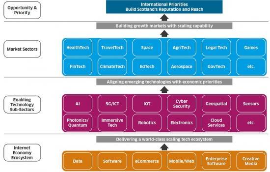 Photograph of Growing Tech Exports In Scotland - Action Plan Published To Identify New Markets And Opportunities