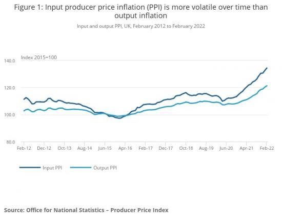 Photograph of Producer Price Inflation UK February 2022