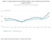 Thumbnail for article : Producer Price Inflation UK February 2022