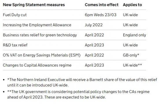 Photograph of Spring Statement 2022 - Business Support