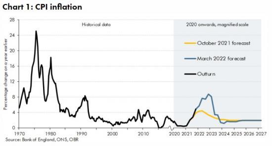 Photograph of Overview Of The March 2022 Economic And Fiscal Outlook By the OBR
