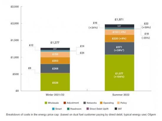 Photograph of Energy Bills: Why Yours Is Now So Expensive, And Where All The Money Goes