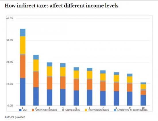 Photograph of Businesses Are Being Hit By Tax Hikes And Higher Energy Costs - And It Will Mostly Hurt Poorer People