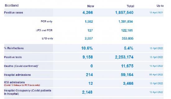 Photograph of Coronavirus (covid-19): Daily Data For Scotland - 11 April 2022 - Scottish Government No Longer publishing Covid numbers