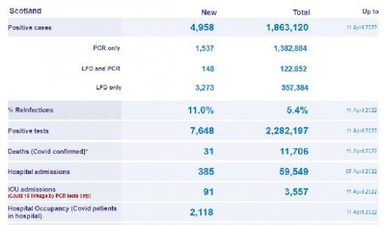 Photograph of Coronavirus (covid-19): Daily Data For Scotland - 11 April 2022 