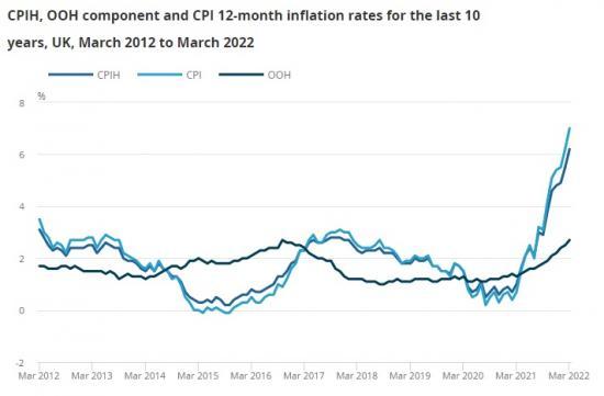 Consumer Price Inflation, UK: March 2022 - CPI 7% :: Caithness Business ...