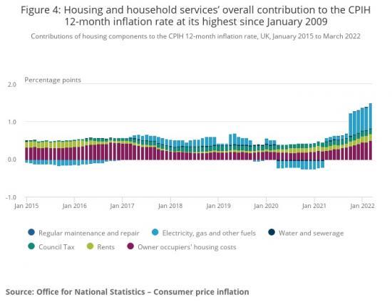 Photograph of Housing And Household Services' Overall Contribution To The CPIH 12-month Inflation Rate At Its Highest Since January 2009
