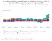 Thumbnail for article : Housing And Household Services' Overall Contribution To The CPIH 12-month Inflation Rate At Its Highest Since January 2009