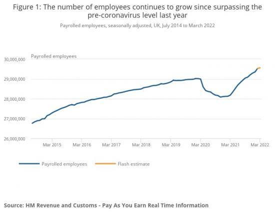 Photograph of Earnings And Employment From Pay As You Earn Real Time Information, Uk: April 2022